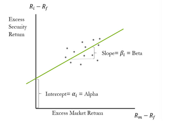 A graph demonstrating an example of alpha.