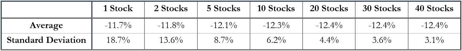 A table illustrating the average and standard deviation of portfolio returns with different amounts of securities in a portfolio.