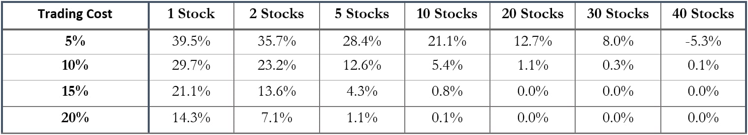 A table illustrating the probability of being able to cover trading costs with different amounts of securities in a portfolio.