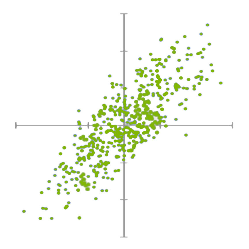 A graph demonstrating positive correlation.