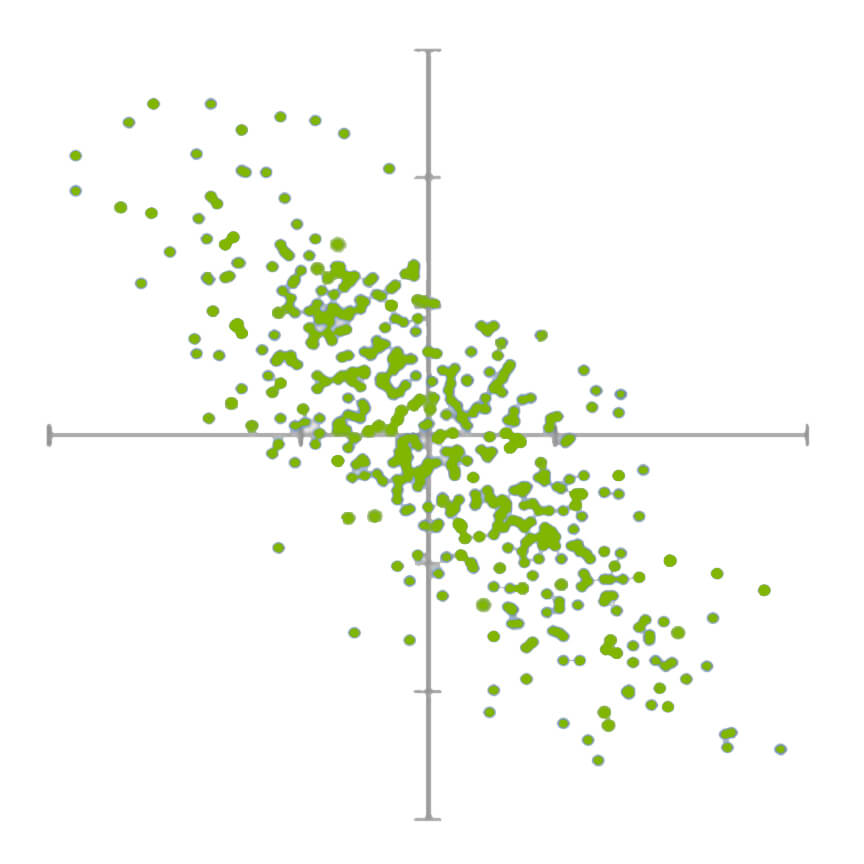 A graph demonstrating negative correlation.