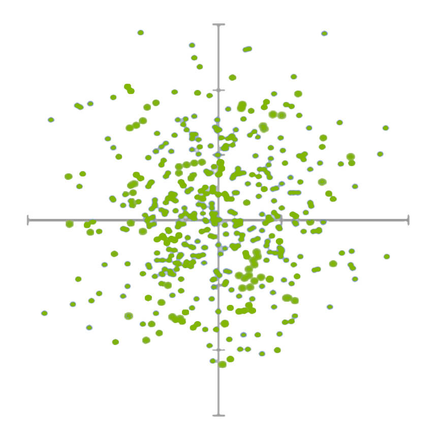 A graph demonstrating no correlation.