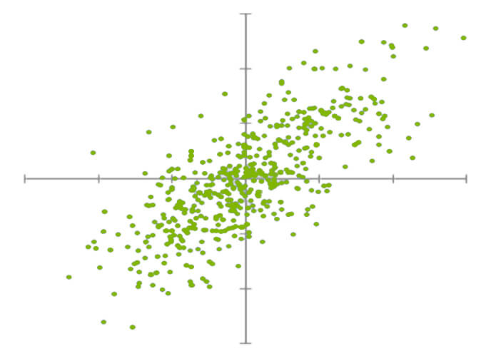 A graph demonstrating a larger positive covariance.