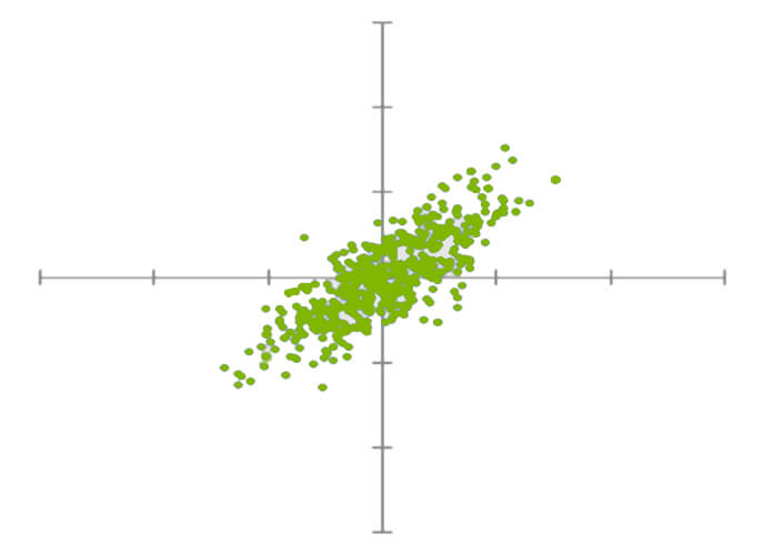 A graph demonstrating a smaller positive covariance.