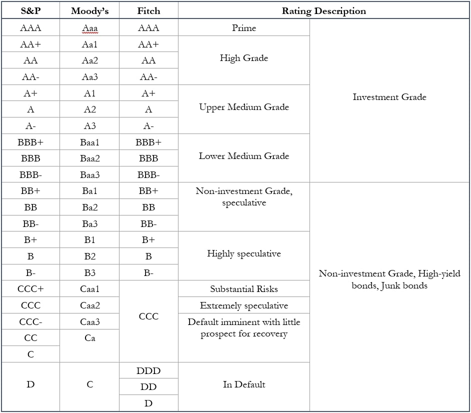 A table illustrating all levels of credit rating.