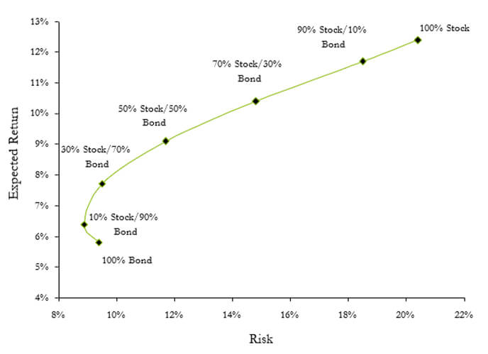 A graph demonstrating the benefits of diversification.