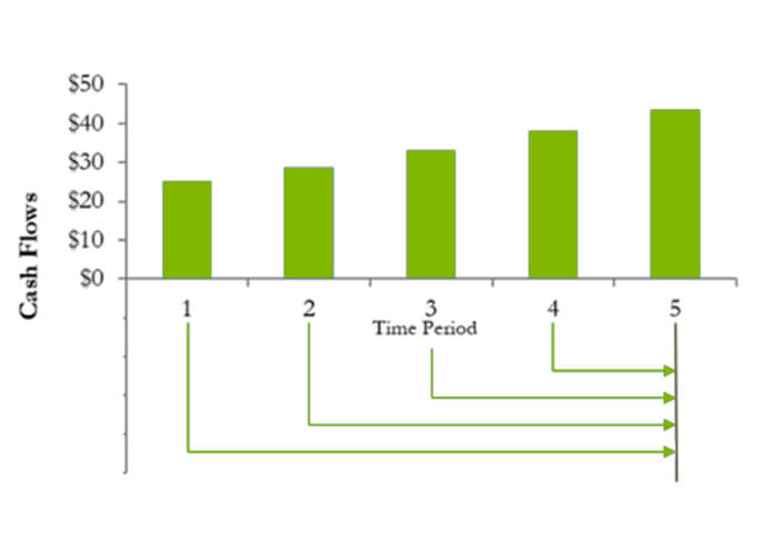 A graph demonstrating cash flows over time.