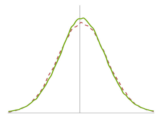 A graph demonstrating kurtosis greater than normal.