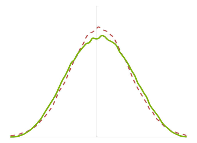 A graph demonstrating kurtosis less than normal.