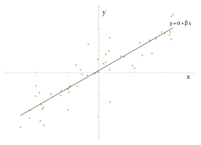 A graph demonstrating regression analysis.