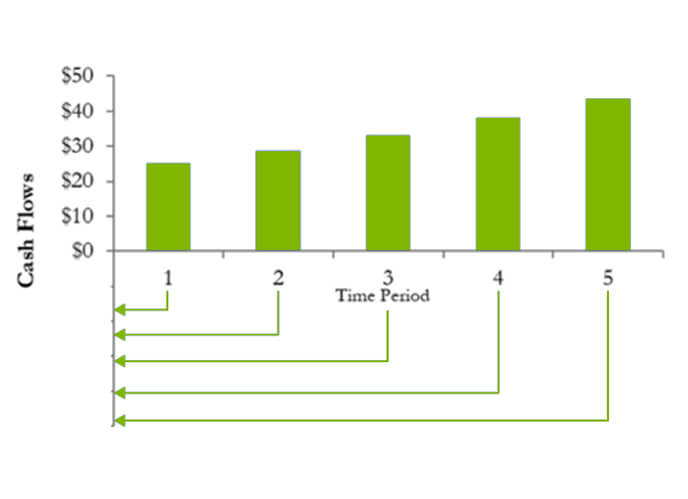 A graph demonstrating cash flows over time.