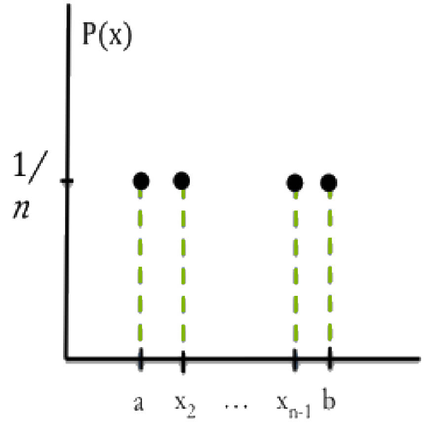 A graph demonstrating discrete uniform distribution.