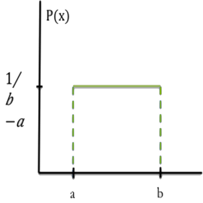 A graph demonstrating continuous uniform distribution.