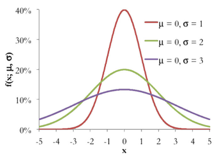 A graph demonstrating normal probability distribution.