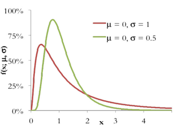 A graph demonstrating lognormal probability distribution.