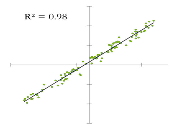 A graph demonstrating R-Squared near one.