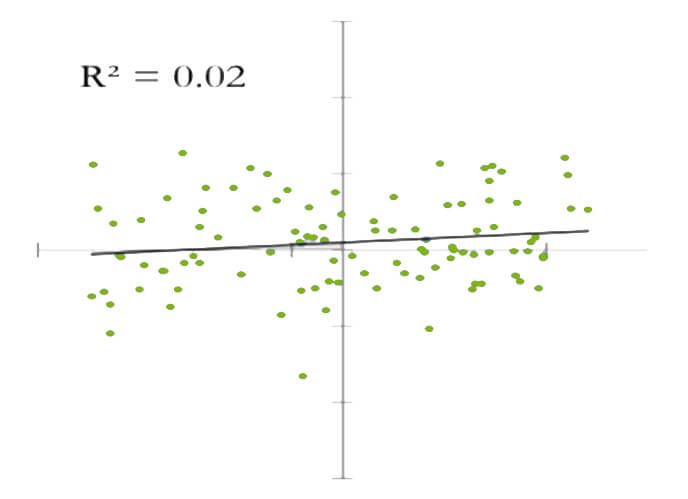 A graph demonstrating R-Squared near zero.