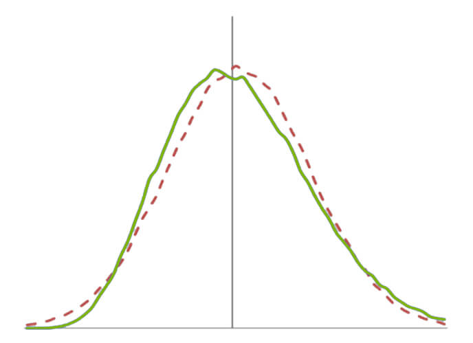 A graph demonstrating a positive skewness.