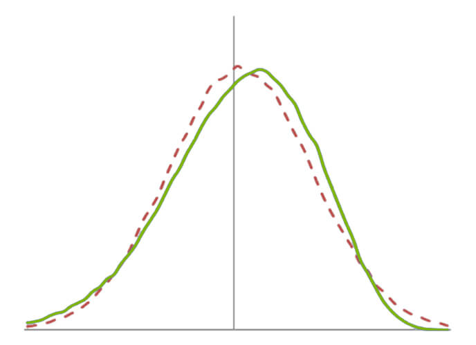 A graph demonstrating a negative skewness.