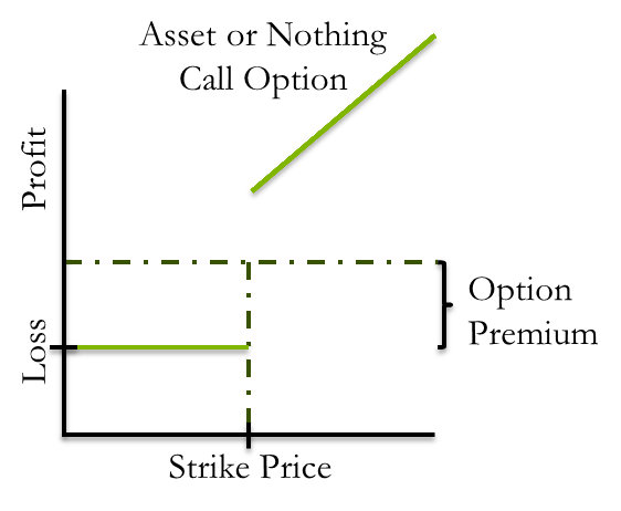 A graph demonstrating profit and loss over strike price for Asset-or-Nothing Call Options