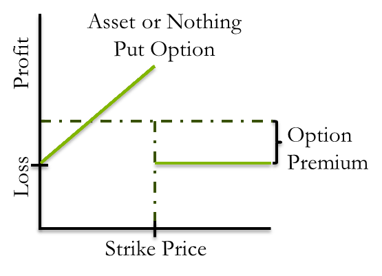 A graph demonstrating profit and loss over strike price for Asset-or-Nothing Put Options