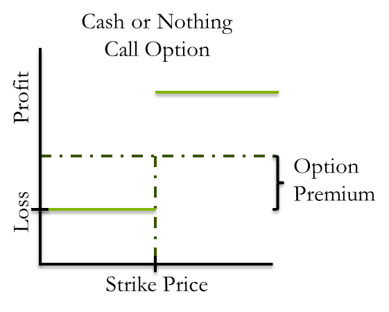 A graph demonstrating profit and loss over strike price for Cash-or-Nothing Call Options