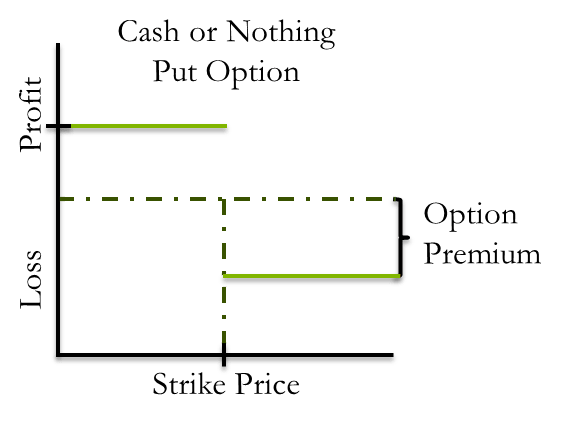 A graph demonstrating profit and loss over strike price for Cash-or-Nothing Put Options