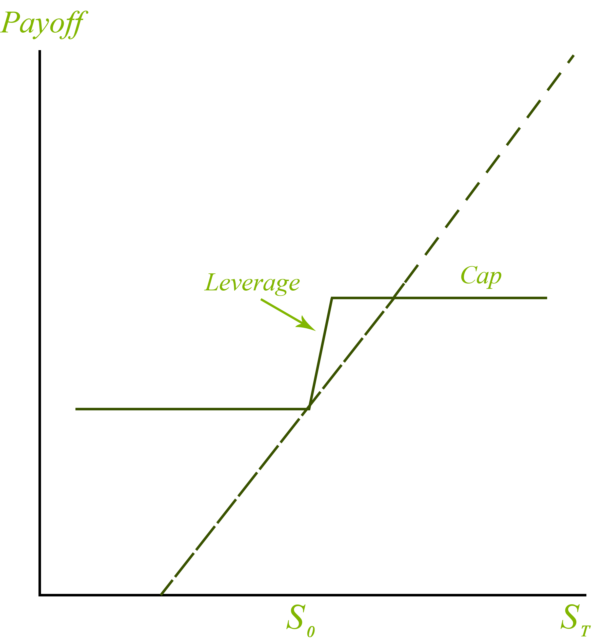 A graph demonstrating payoff over time for PLUS®, Return Optimization Securities, and Stock Market Upturn Notes Value