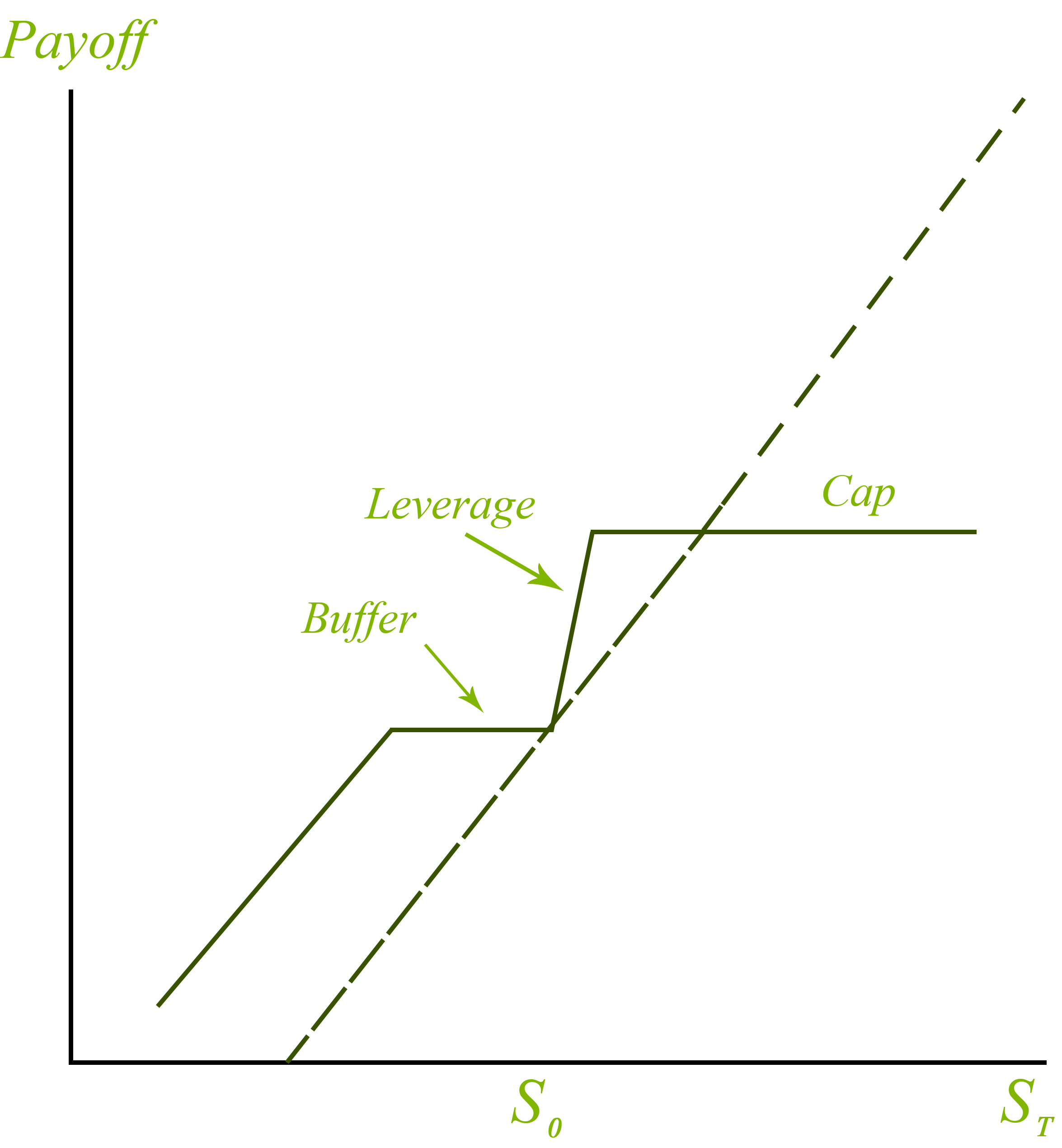 A graph demonstrating payoff over time for Buffered PLUS®, Partial Protection Return Optimization Securities, Equity Buffered Notes, and Leverage Equity Index-Linked Notes