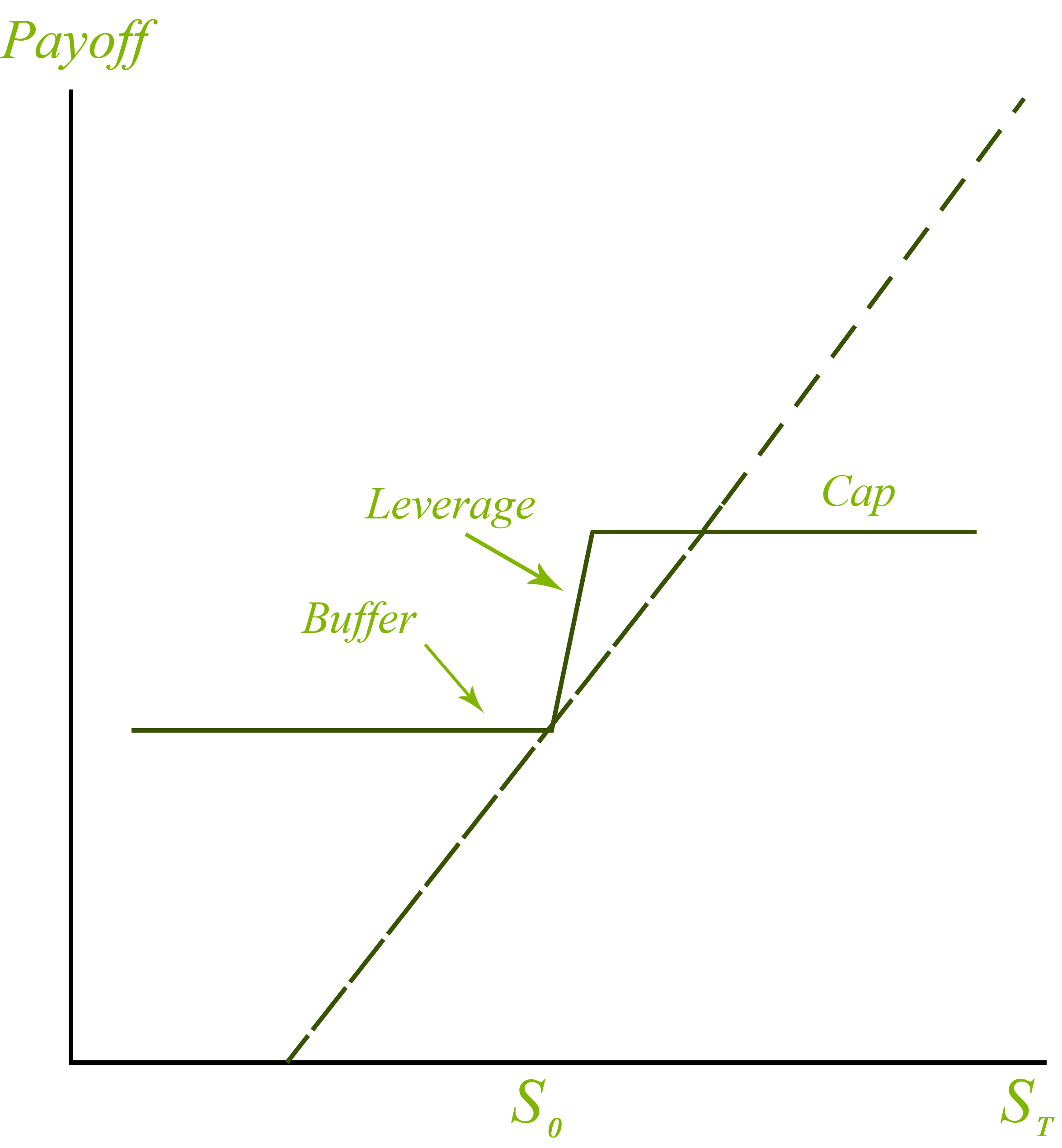 A graph demonstrating payoff over time for Principal Protected Notes